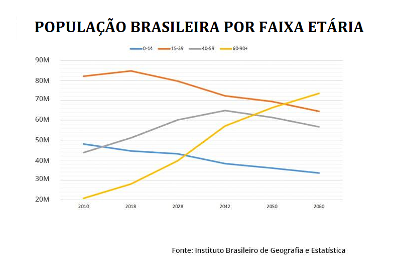 populacao brasil IDOSOS