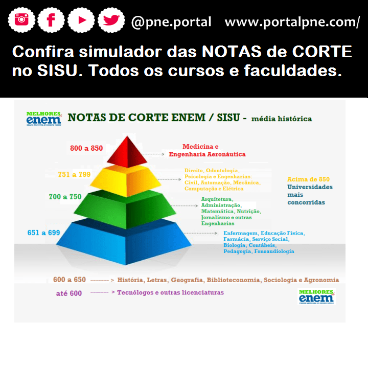 Notas de Corte SISU - Simulador SISU Dudow