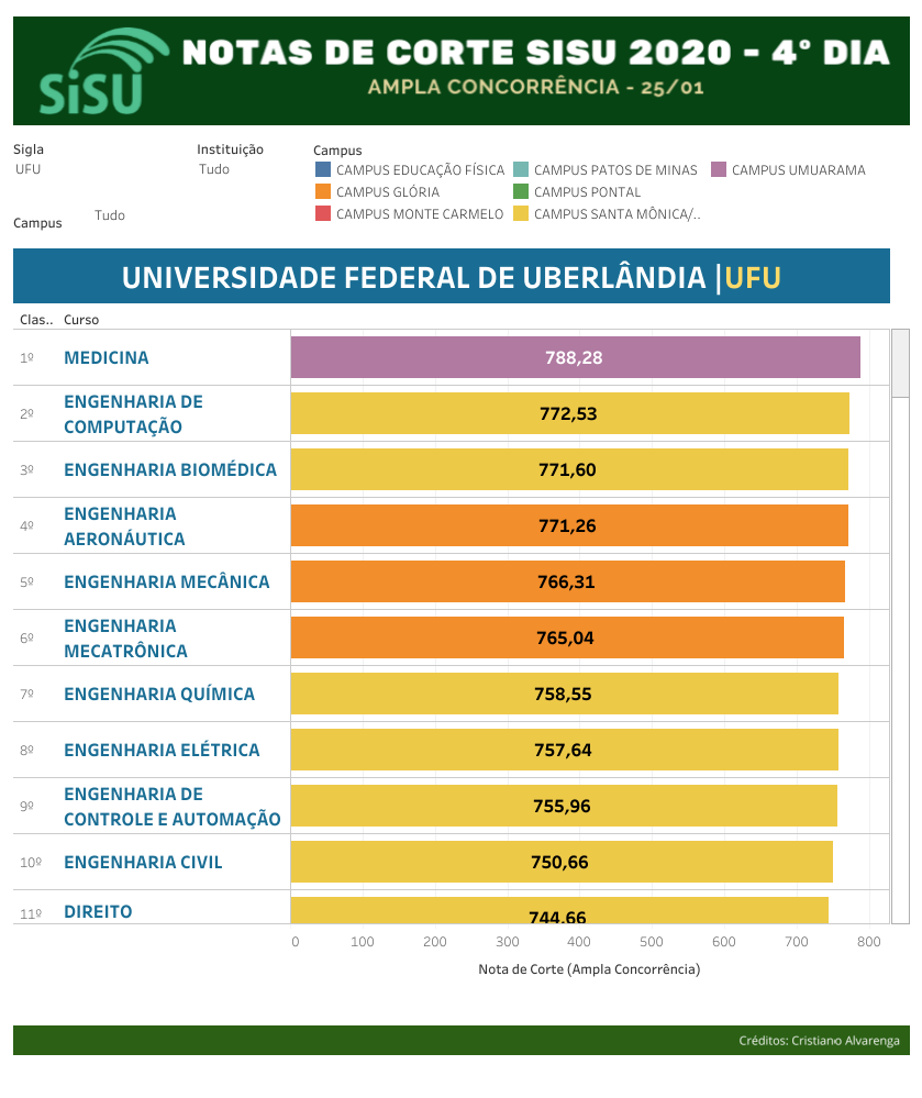 Veja lista das Universidades Pcom vagas pela nota de corte do Sisu