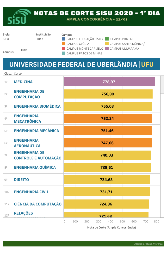 Sete das dez maiores notas de corte parciais do Sisu 2019 incluem