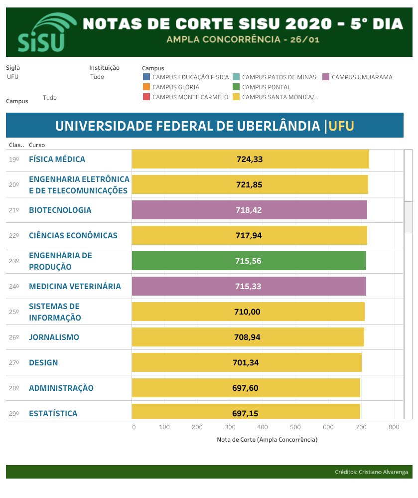 Veja lista das Universidades Pcom vagas pela nota de corte do Sisu