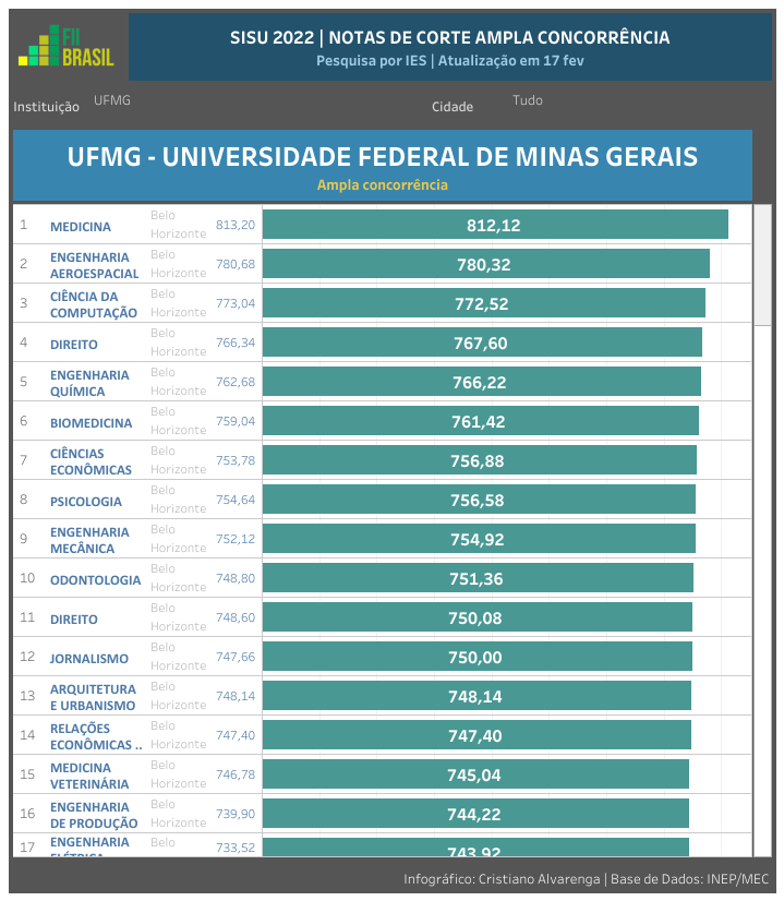 UFMG: nota de corte do Sisu 2022 hoje, sexta (18/02); terceira parcial