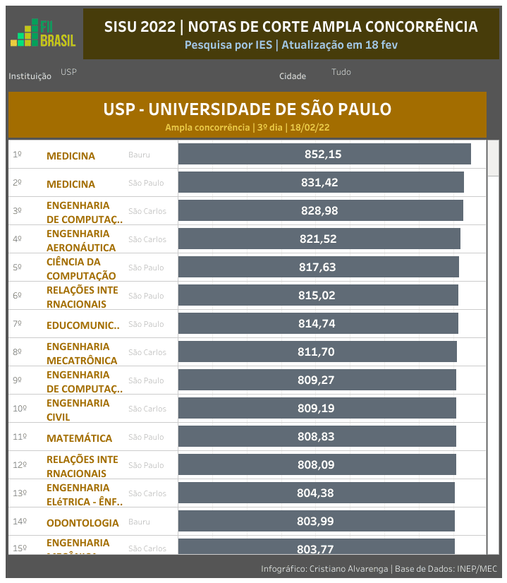 SISU 2022: AS MENORES NOTAS DE CORTE DO CURSO DE DIREITO 